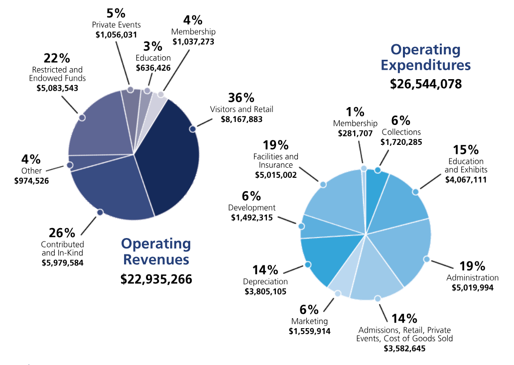 Two pie charts show how operating revenues ($22,935,266) and operating expenditures ($26,544,078) breakdown for the Museum of Flight.