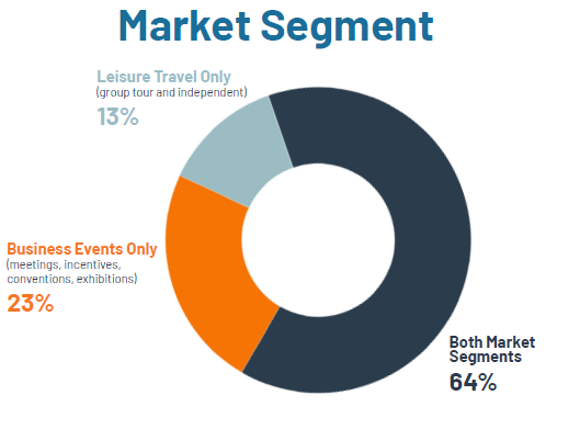 Circle chart depicting the market segments DMOs commonly target, including leisure travel only (13%), business events only (23%), and both market segments (64%).