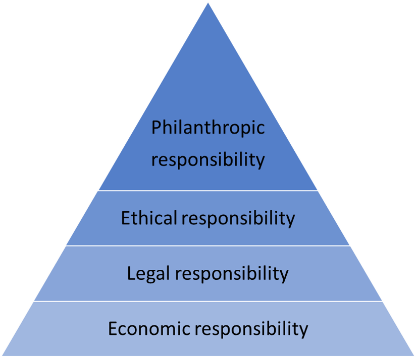 A pyramid shows four types of responsibility from the bottom to the top: Economic responsibility, Legal responsibility, Ethical responsibility, Philanthropic responsibility.