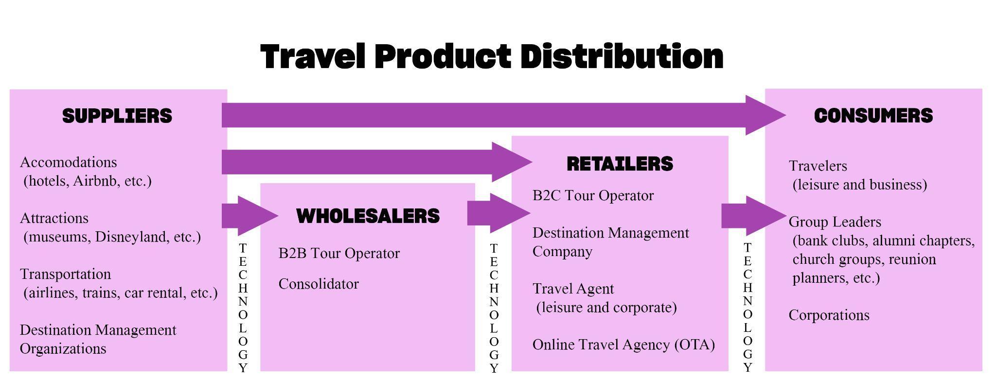 A flow chart displaying travel product distribution in four segments. Suppliers (accommodations, attractions, transportation, and destination management organizations) sell travel products to wholesalers (B2B Tour operators or consolidators), retailers (B2C tour operators, destination management companies, travel agencies, or online travel agencies), or consumers (travelers, group leaders, or corporations). Suppliers can also sell directly to retailers or directly to consumers. Technology impacts the transaction of selling and is noted on the chart between each segment.