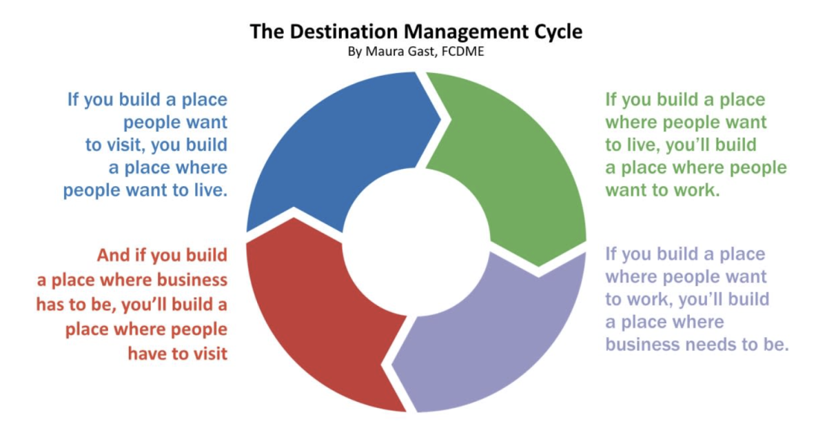 Circle graph depicting how the following statements lead into each other: If you build a place where people want to live, you'll build a place where people want to work. If you build a place where people want to work, you'll build a place where business needs to be. If you build a place people want to visit, you build a place where people want to live. And if you build a place where business has to be, you'll build a place where people have to visit.