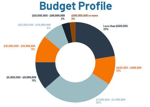 a circle chart depicting the range of DMO budgets, with 30% between $1,000,000 to $4,999,999, 23% less than $500,000, 12% between $500,000 and $999,999, 11% between $5,000,000 and $9,999,999, 11% between $10,000,000 and $19,999,999, 8% between $20,000,000 and $49,999,999, 3% between $50,000,000 and $99,999,999, and 2% $100,000,000 or more.