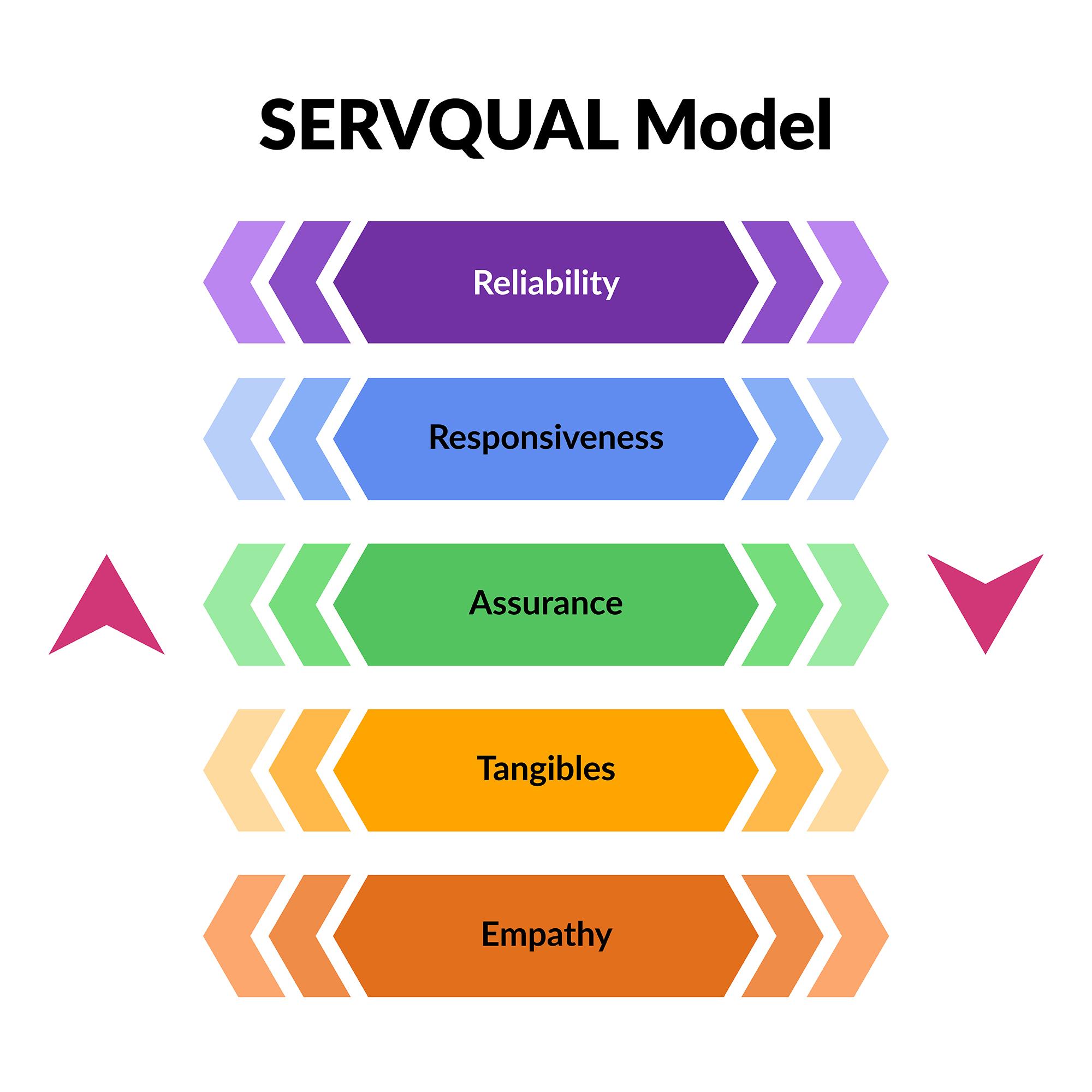 An overview of the SERVQUAL model, showing the five dimensions of reliability, responsiveness, assurance, tangibles, and empathy.