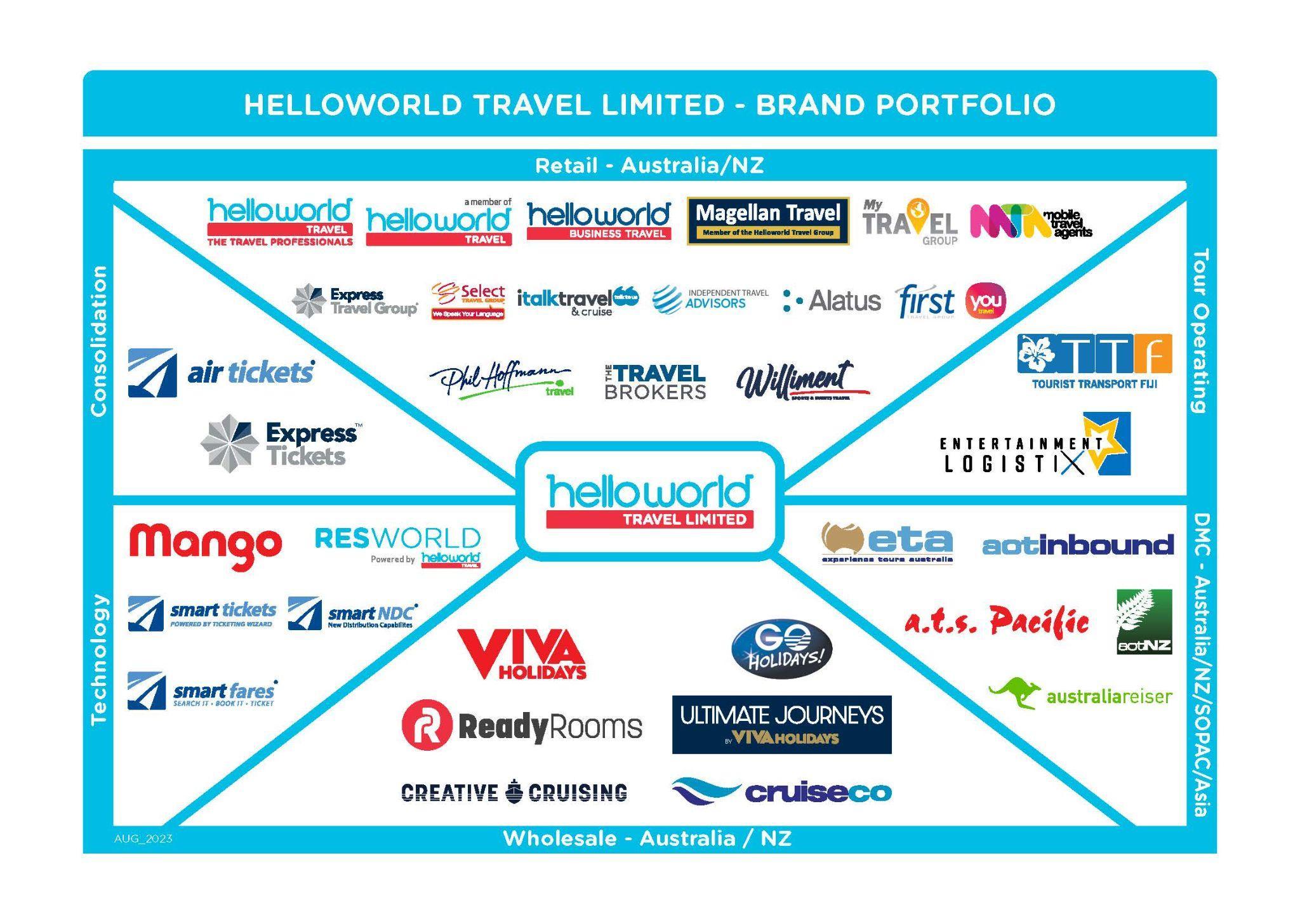 A graphic display showing the logos for each of Helloworld Travel Limited’s brands, as described below.