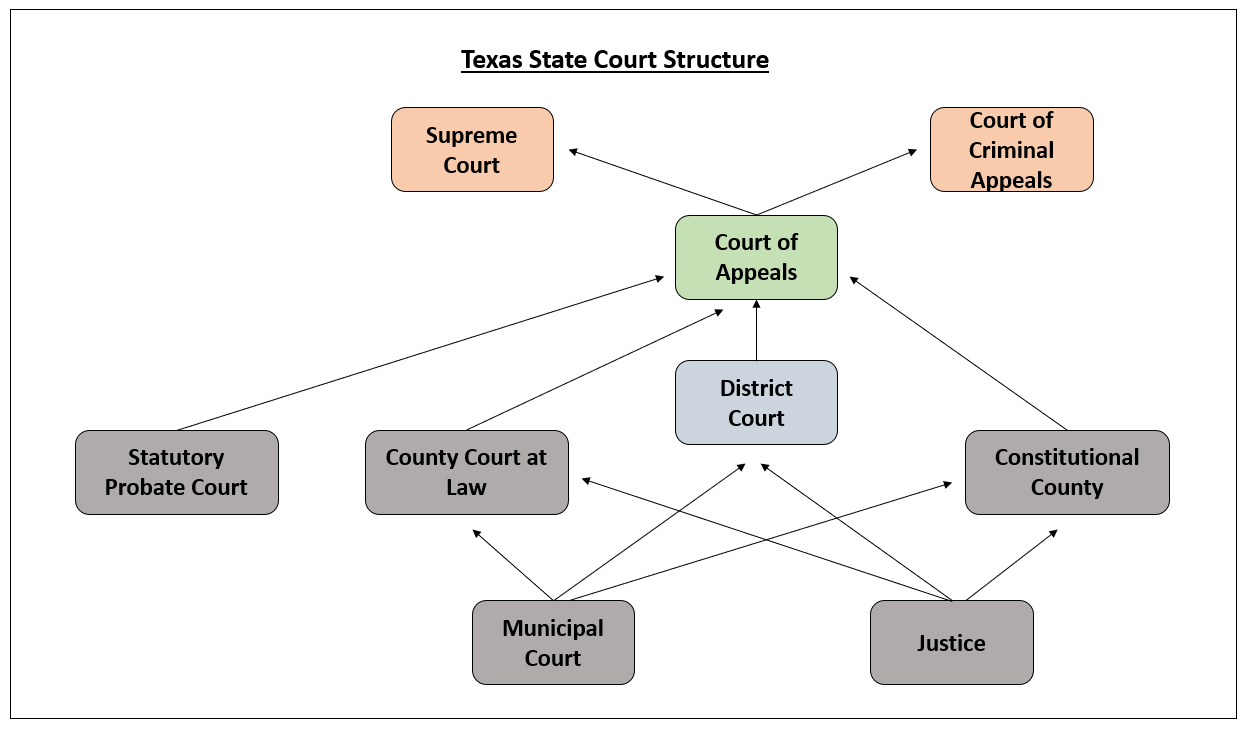 Diagram illustrating an exceedingly complex court structure with several courts designated for specific government levels and case types.