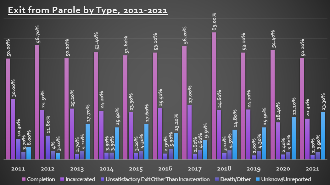 Chart depicting the percentages of different types of parole exits from 2011 to 2021, with categories including: completion, incarcerated, unsatisfactory exit other than incarceration, death or other, and unknown or unreported.