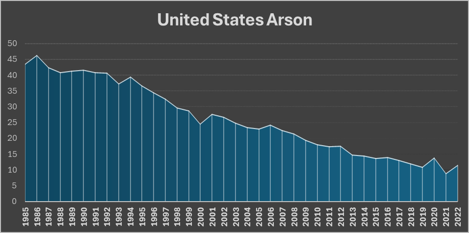 Charts shows UCR and NIBRS arson crime statistics trends between 1985 and 2022, indicating a relatively steady decline since its peak in 1986.