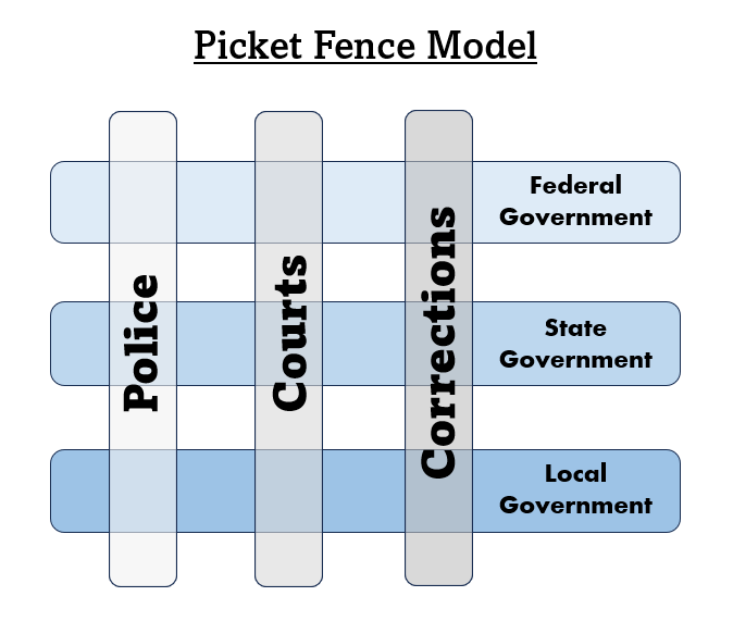 This illustration consists of three horizontal rows labeled “Federal Government,” “State Government,” and “Local Government,” each intersected by three vertical columns labeled “Police,” “Courts,” and “Corrections.”