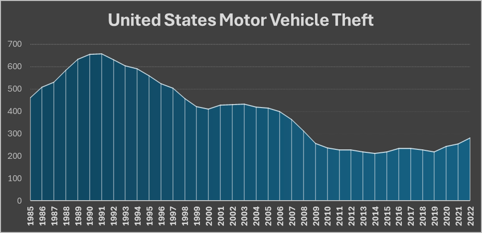 Chart illustrating the crime rate of motor vehicle thefts in the United States from 1985 to 2022, showing a peak in 1991 followed by a general decline, reaching its lowest point in 2014 before beginning to slightly increase.