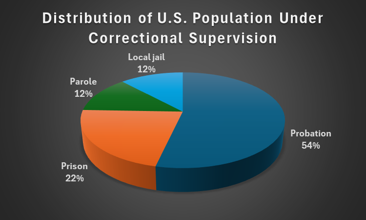 Pie chart showing the percent distribution of the U.S. population under correctional supervision in 2022.