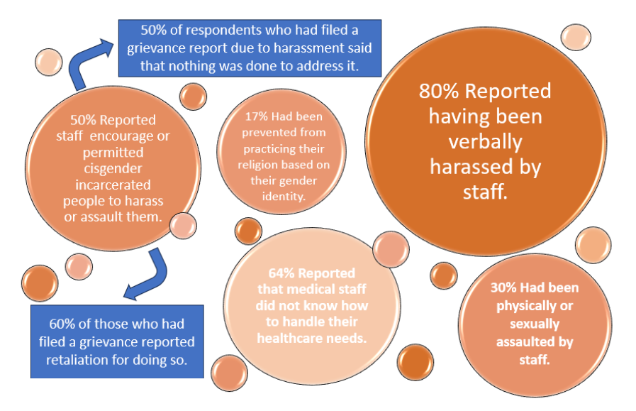 Bubble diagram showing the experience of transgender experiences during incarceration: 50% reported staff encourage or permitted cisgender incarcerated people to harass or assault them. 50% of respondents who had filed a grievance report due to harassment said that nothing was done to address it. 60% of those who had filed a grievance reported retaliation for doing so. 17% had been prevented from practicing their religion based on their gender identity. 64% reported that medical staff did not know how to handle their healthcare needs. 80% reported having been verbally harassed by staff. 30% had been physically or sexually assaulted by staff.