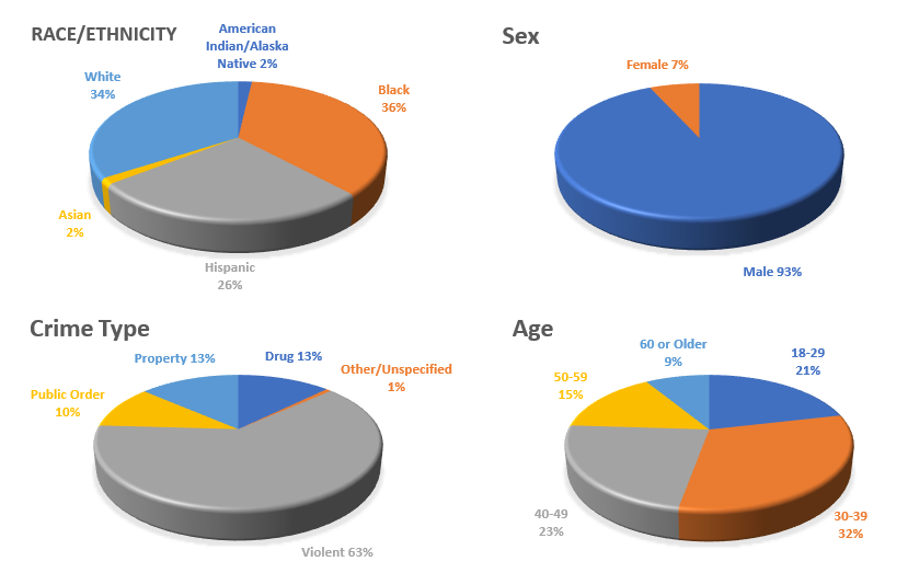 Pie graphs showing Race/Ethnicity, Sex, Crime Type, and Age composition of state prison inmates.