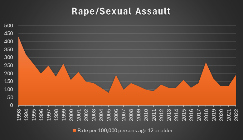 Chart illustrating the rates of rape/sexual assault from 1993 to 2022, displaying a peak in 1993 followed by an overall decline with notable variation in the subsequent years.