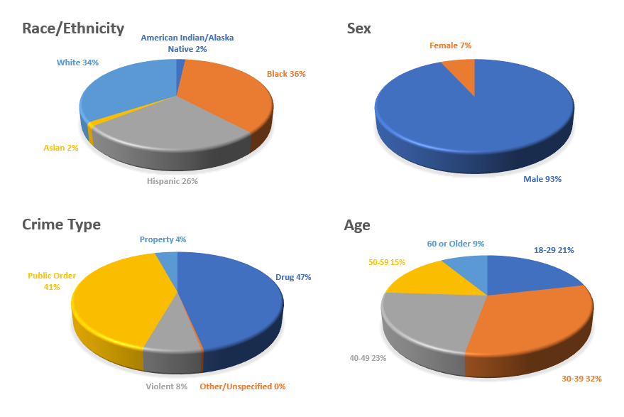 Pie graphs showing Race/Ethnicity, Sex, Crime Type, and Age composition of federal prison inmates.