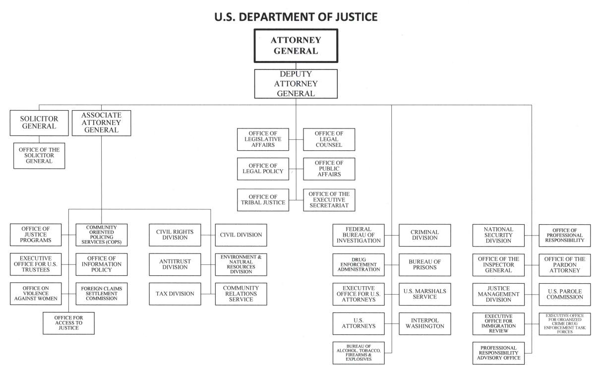 The flowchart offers a clear visual representation of the organizational structure of the Department of Justice (DOJ), beginning with the Attorney General at the top.