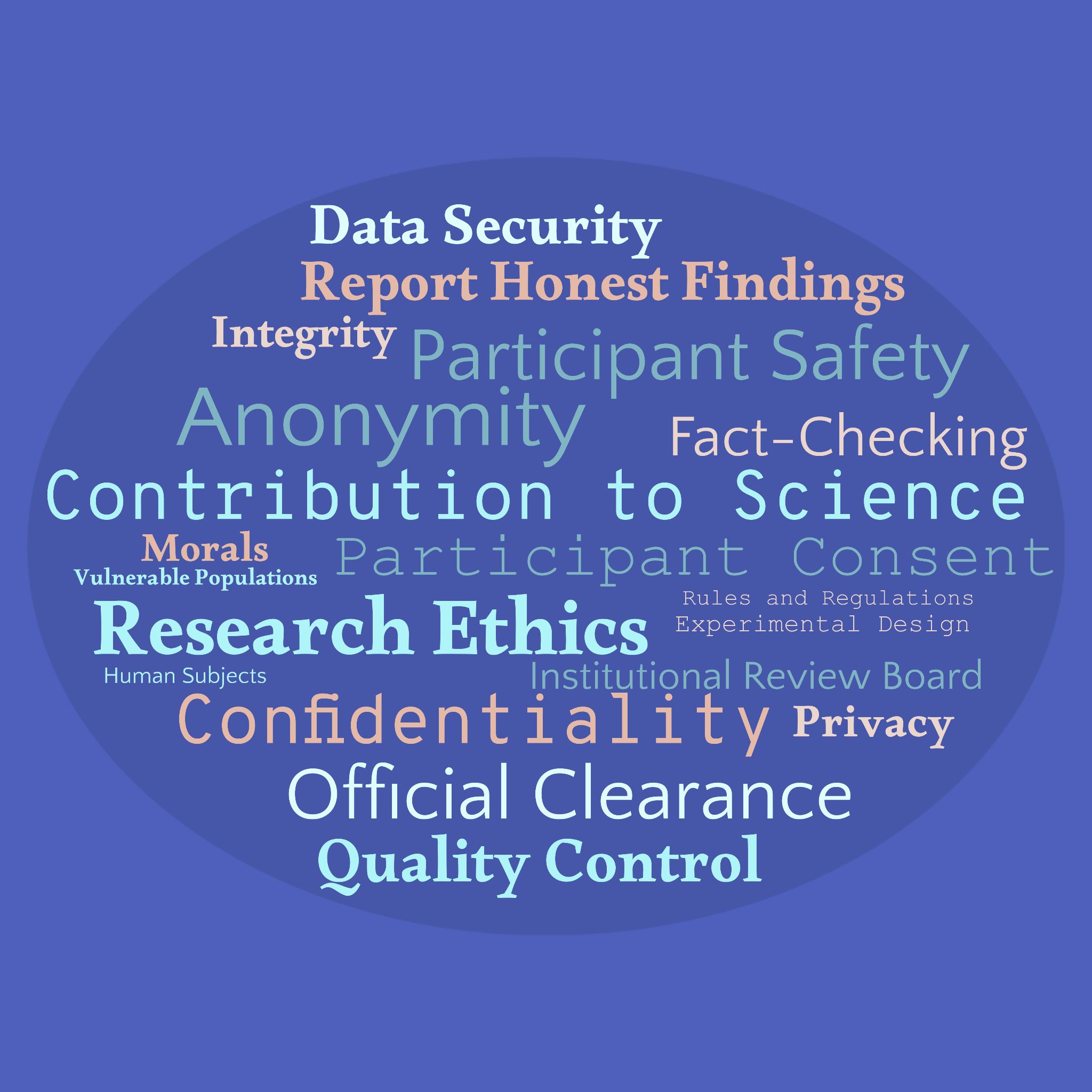 Word cloud illustrating the multifaceted aspects of research ethics, including data security, reporting honesty, integrity, participant safety, anonymity, fact-checking, contribution to science, morals, vulnerable populations, participant consent, rules and regulations, experimental design, human subjects, institutional review board, confidentiality, privacy, official clearance, and quality control.