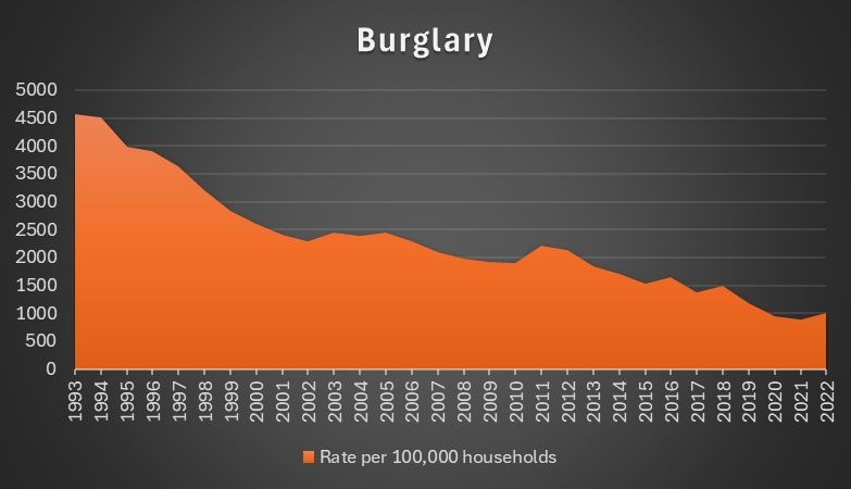 Chart depicting burglary crime rates in the U.S. from 1993 to 2022, indicating a peak in 1993 followed by a relatively steady decrease, reaching its lowest point in 2021.