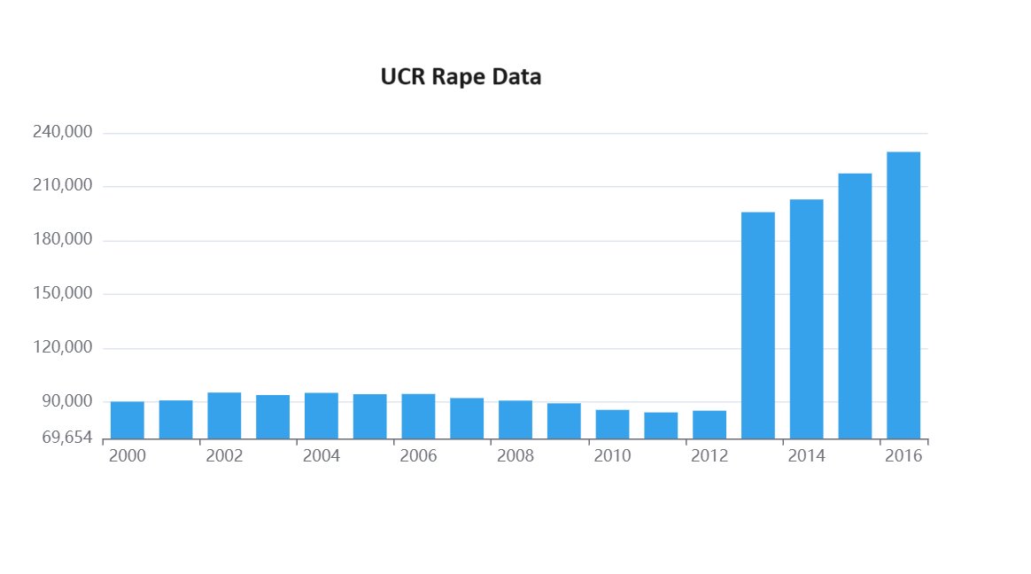 Chart illustrating a notable increase in recorded rape cases from 2013 onwards, attributed to revisions in the definition of rape in 2013.