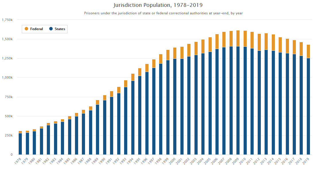 Graph showing the exponential increase in the number of prisoners under state or federal correctional authorities from 1978 to 2019.