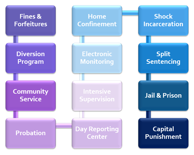 A flowchart illustrating the sequence of sanctions arranged by their severity. The flowchart begins with the least severe sanctions at the top and progresses downwards to the most severe sanctions. Each sanction level is represented by a box, with lines indicating the progression from one level to the next.