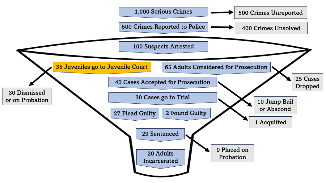 A visual representation illustrating the progressive reduction in the number of cases throughout distinct phases of the criminal justice process, represented by a funnel.