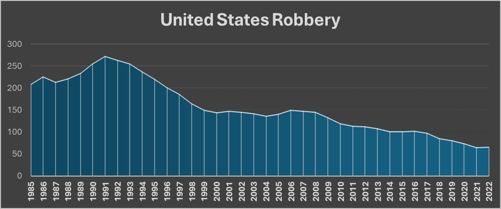 Chart illustrating robbery crime rates in the U.S. from 1985 to 2022, depicting a relatively consistent decline from their peak in 1991.