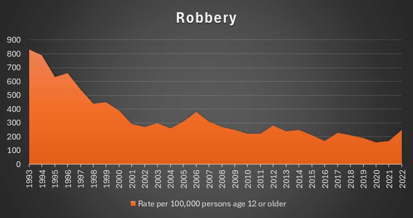 Chart illustrating the robbery crime rates in the U.S. from 1993 to 2022, displaying a peak in 1993 followed by a sharp decline until 2022, with slight fluctuations in subsequent years despite an overall decline.