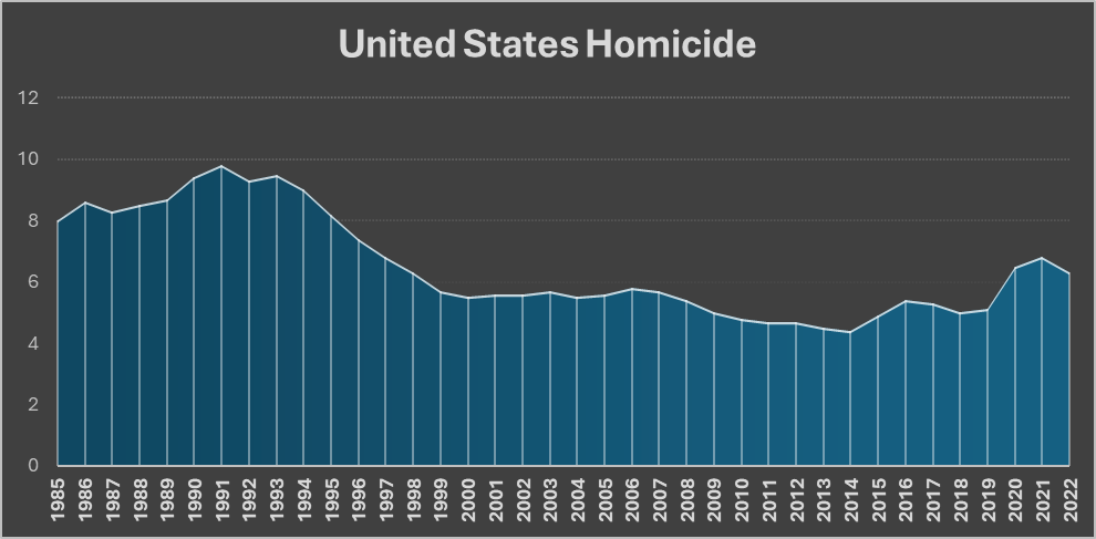 Chart illustrating the homicide rates in the U.S. from 1985 to 2022, showing fluctuations with notable peaks in the early 1990s and early 2020s, followed by declines.