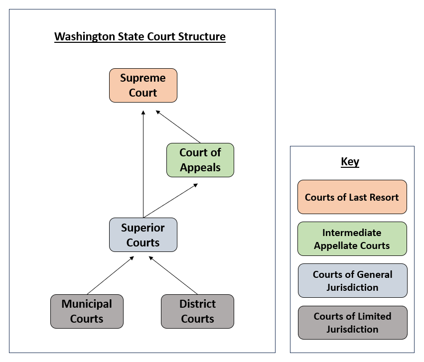 Washington State Court Structures (Washington State Administrative Office of the Courts, 2011).