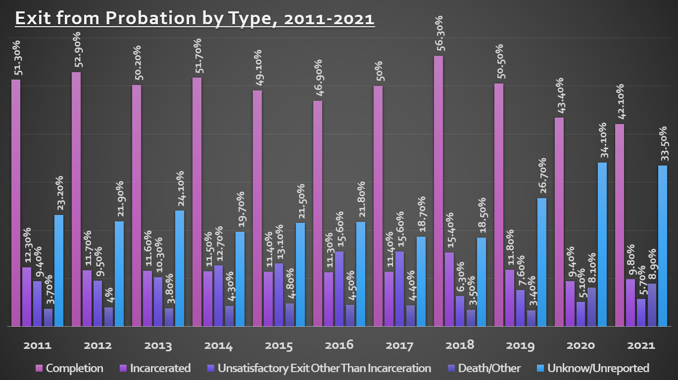 Chart depicting the percentages of different types of probation exits from 2011 to 2021, with categories including: completion, incarcerated, unsatisfactory exit other than incarceration, death or other, and unknown or unreported.