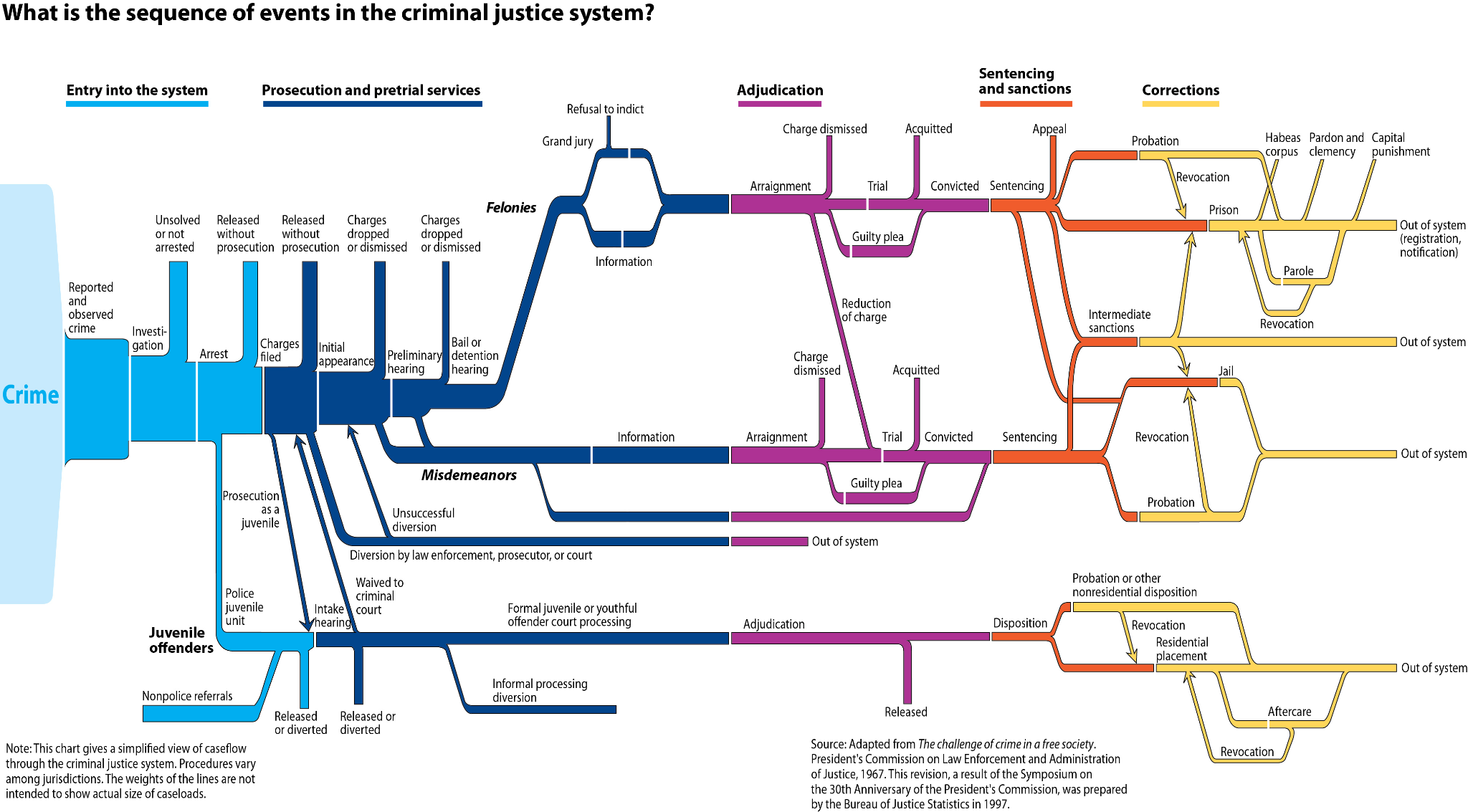 A horizontal flowchart illustrates the criminal justice process: a linear, sequential representation of the stages involved in the handling of a criminal case from initiation to resolution. The chart begins with the commission of a crime, followed by the initial stage, ‘Entry into the System,’ and progresses horizontally through key phases such as Prosecution, Adjudication, Sentencing and Sanctions, and lastly, Corrections. Each stage is connected by lines to demonstrate the sequencing of events.