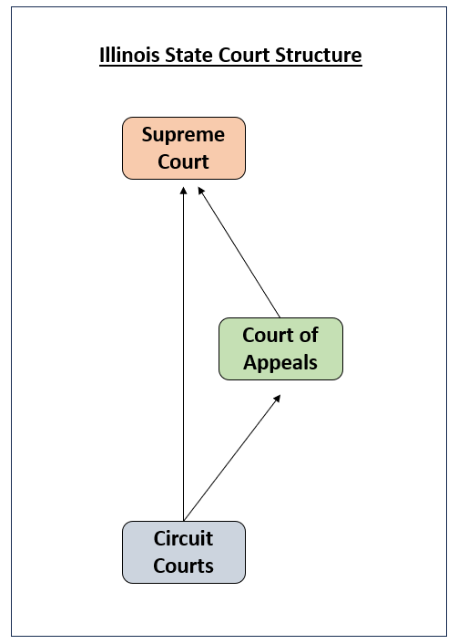 Diagram illustrating the relatively simplistic Illinois State court structure arranged in a triangular format, demonstrating a straightforward case path among the three courts, with no specialized courts for specific case types.