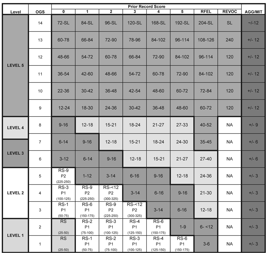 A Sentencing Guideline Matrix featuring categories such as Sentencing Levels, Offensive Gravity Score (OGS), Prior Record Score (including Repeat Felony (RFEL) and Repeat Violent Offender Category (REVOC), along with their corresponding sentencing ranges.