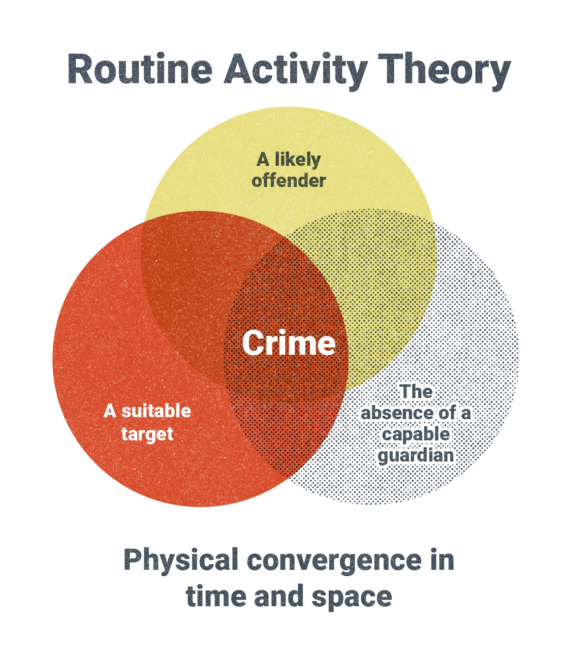 A sign with three circles that equally join one another in a pyramid. One circle represents a likely offender; a second the absence of a capable guardian; and the third represents a suitable target. At the point of circle convergence, the area is labeled as a CRIME. Below the circles is a message “Physical convergence in time and space.”