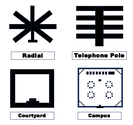 Diagram illustrating four prison structural designs: Radial, Telephone-Pole, Courtyard, and Campus.