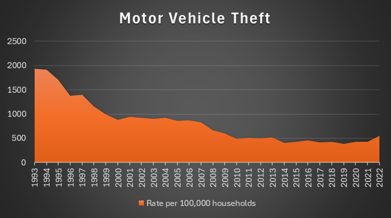 Chart depicting the motor vehicle theft crime rates in the U.s. from 1993 to 2022, showing a peak in 1993 followed by a subsequent decline until 2014, with rates remaining relatively steady until a slight increase in 2021.