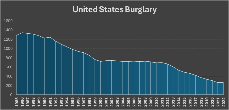 The chart shows UCR & NIBRS burglary crime statistics between 1985 and 2022.