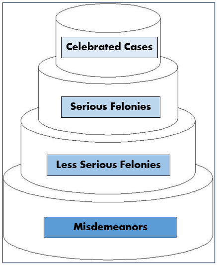 A wedding cake showing four separate layers that progressively decrease in size towards the topmost tiers, from Misdemeanors to Less Serious Felonies to Serious Felonies to Celebrated Cases.