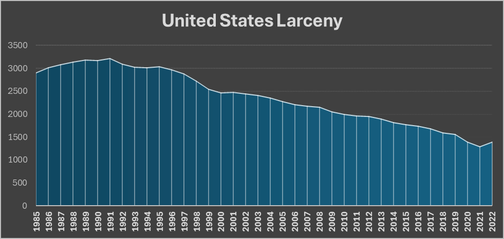 Chart illustrating the larceny crime rates in the U.S. from 1985 to 2022, showing a peak in 1991, followed by a steady decline and a slight increase in 2022.