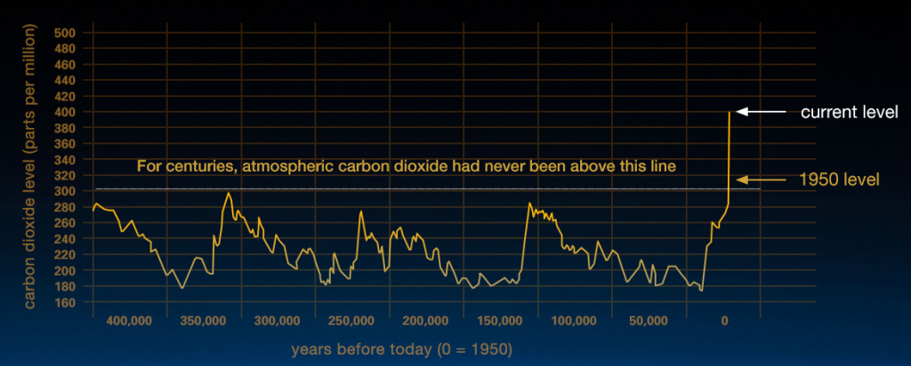 this graph provides evidence that atmospheric CO2 has increased since the Industrial Revolution