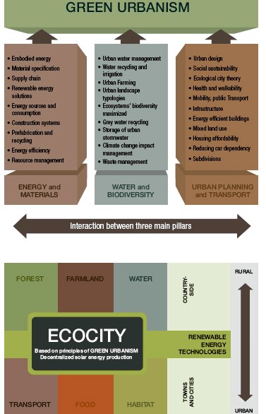 An image of diagrams depicting green urbanism