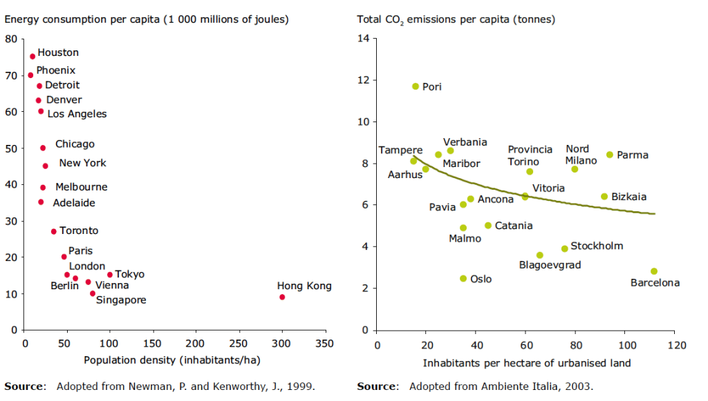 Figure of two graphs comparing population density and energy consumption