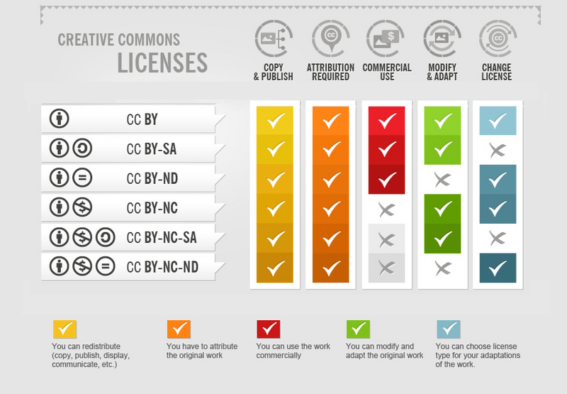 Creative Commons Licenses Infographic with permissions for coping, attribution, commercial use, modication, and license changes.