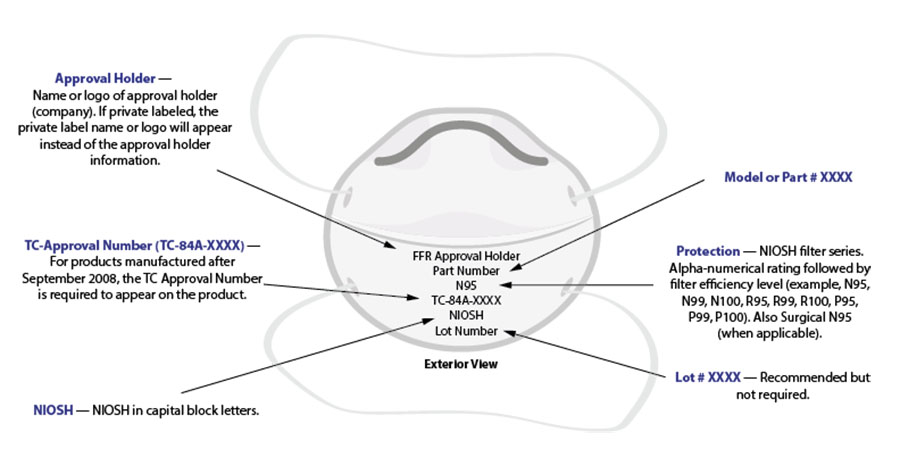 A paper respirator with industry markings indicating the level of protection.