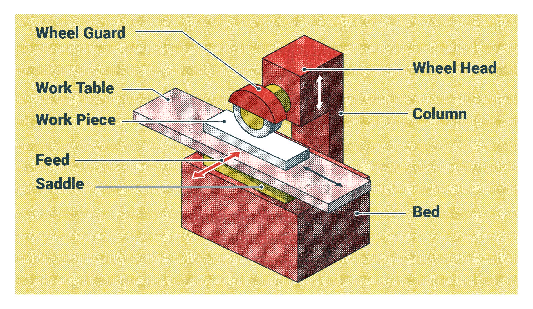 Diagram of horizontal grinder composed of a bed, saddle, feed, work piece, work table, wheel guard, wheel head, and column.