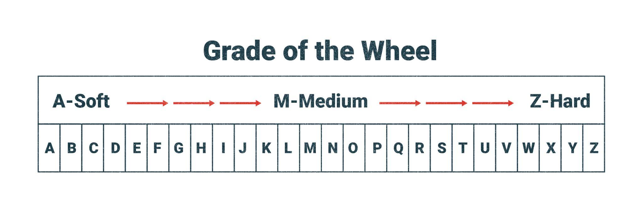 Wheel grade chart, ranging from A (soft) to M (medium) to Z (hard).