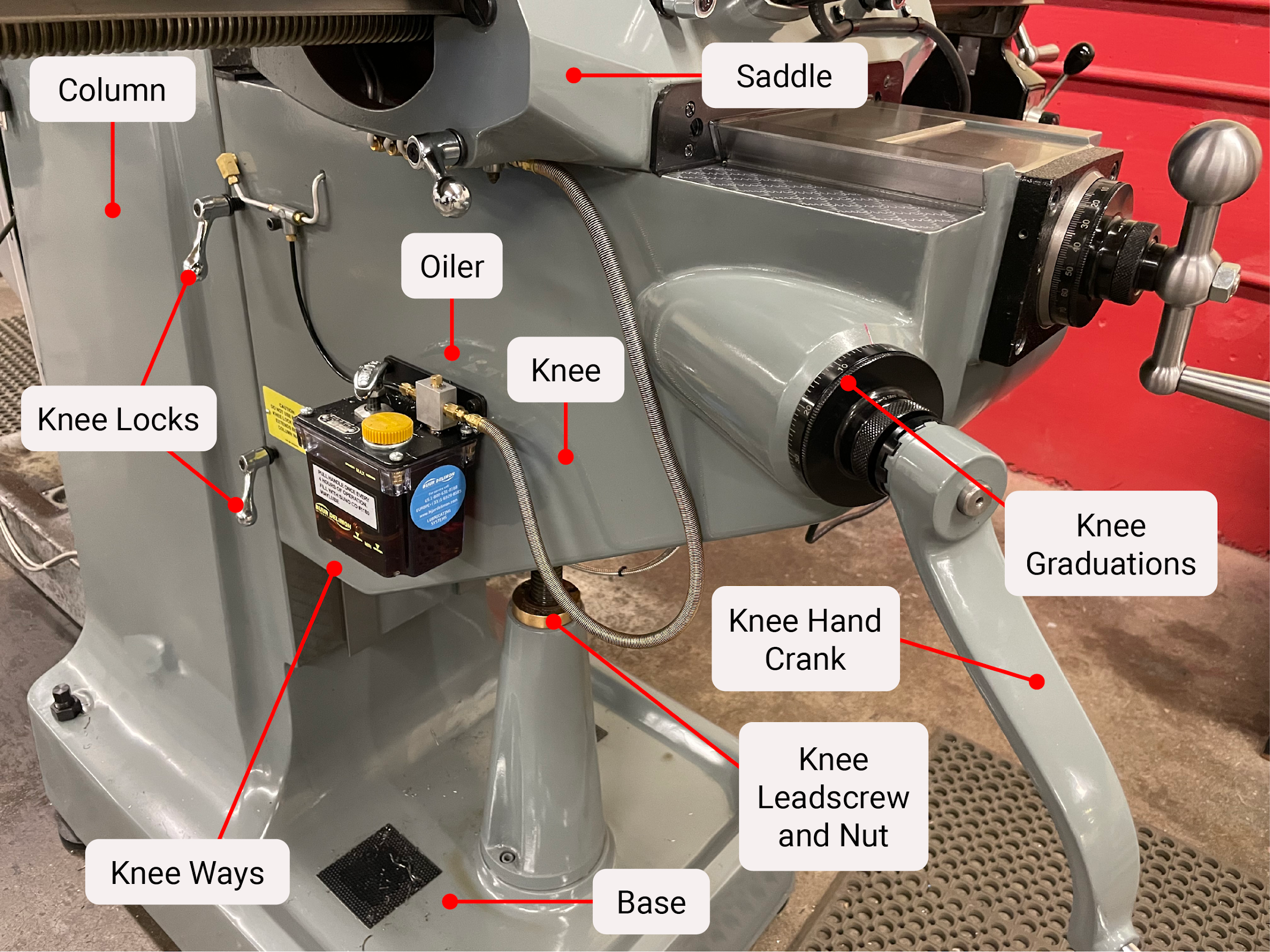 Left side view of the milling knee. The main components are labeled: column, saddle, knee locks, knee ways, oiler, knee, knee graduations, knee hand crank, knee leadscrew and nut, and base.