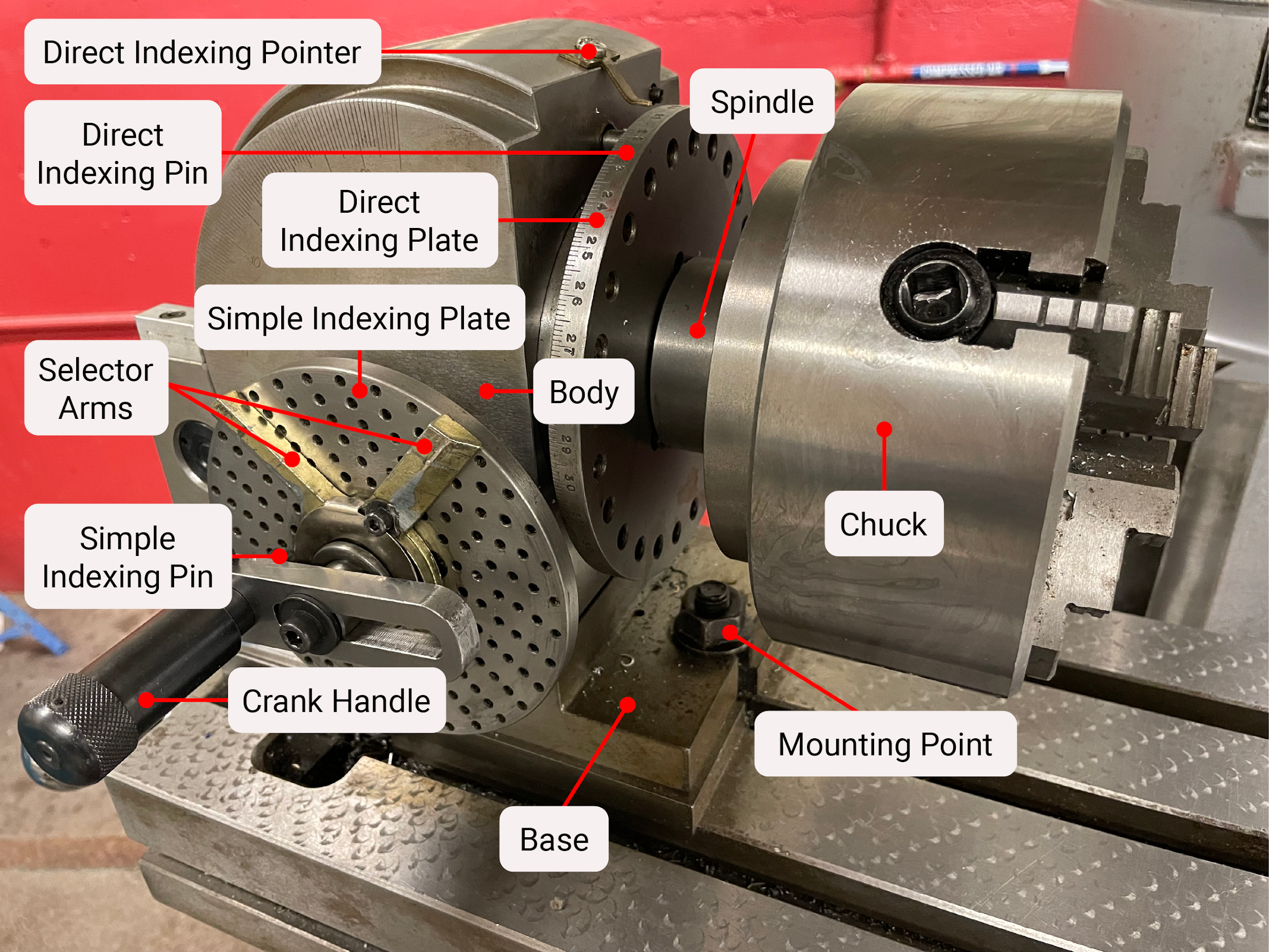 An indexing head sits on a milling machine table. The main components are labeled: direct indexing pointer, direct indexing pin, direct indexing plate, spindle, simple indexing plate, body, selector arms, simple indexing pin, crank handle, chuck, mounting point, and base.