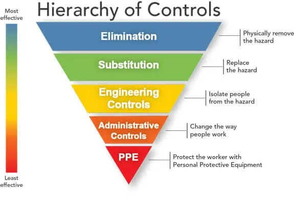 An inverted triangle illustrating the process for controlling hazards with “elimination” at the top with the largest space and filtering down to “PPE” being the smallest and last resort.