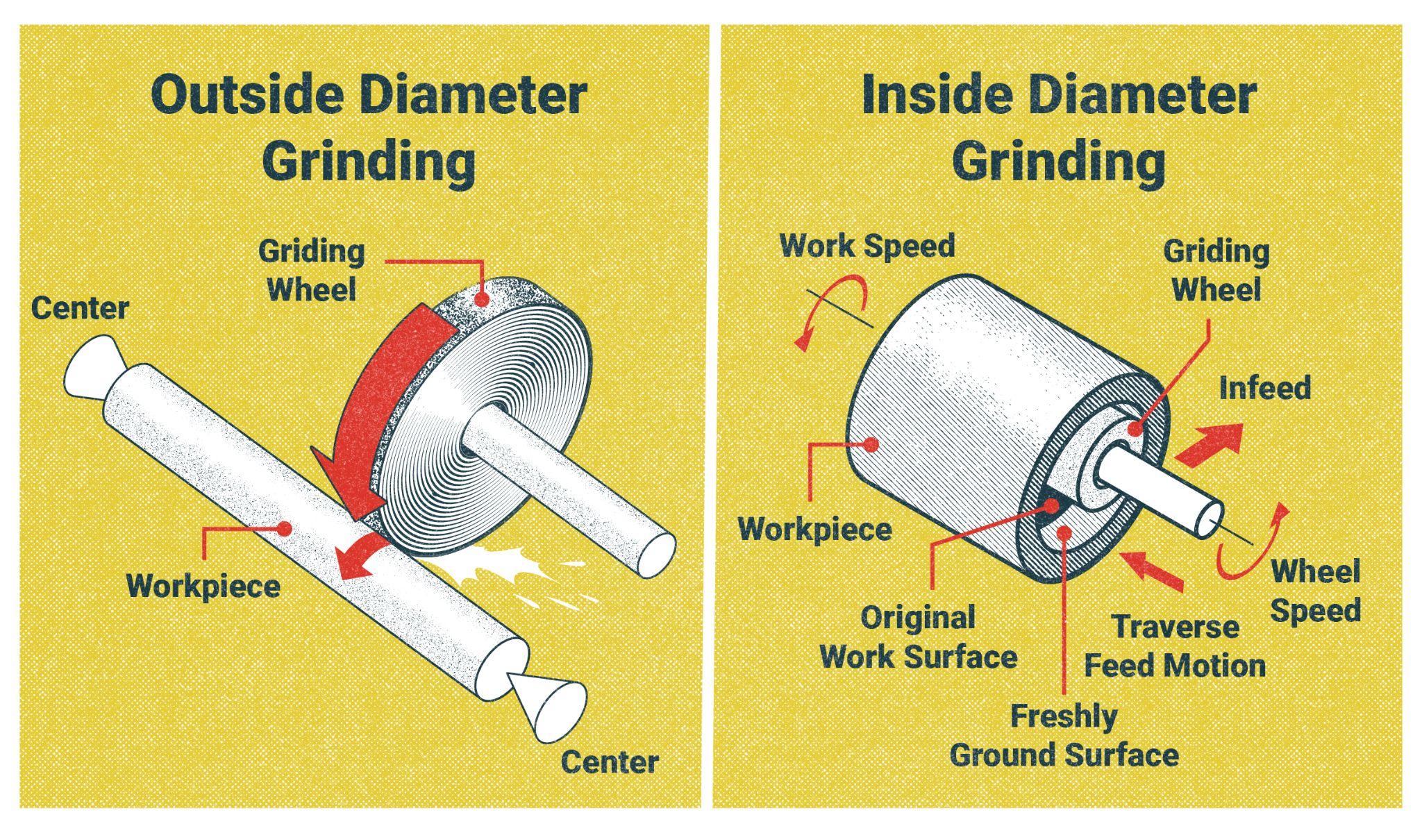 On the left-hand side it is labeled, Outside Diameter Grinding, Cylindrical grinding a cylinder. Labeled are the grinding wheel, center, and workpiece. On the right-hand side, it is labeled Inside Diameter Grinding. Labeled are Work speed, Grinding wheel, Infeed, traverse feed motion, freshly ground surfaces, original work source, and workpiece.